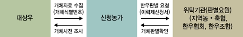 <한우판별신청 체계도>