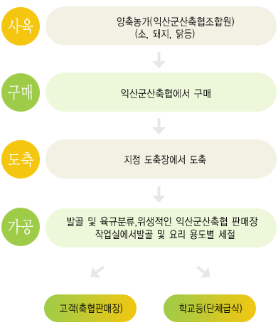 축산물 유통 경로